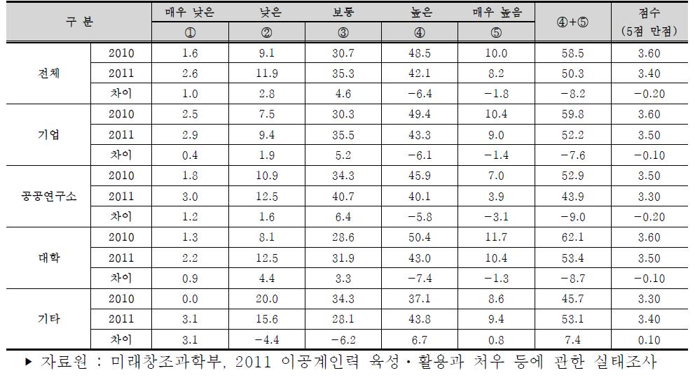 직장 만족도