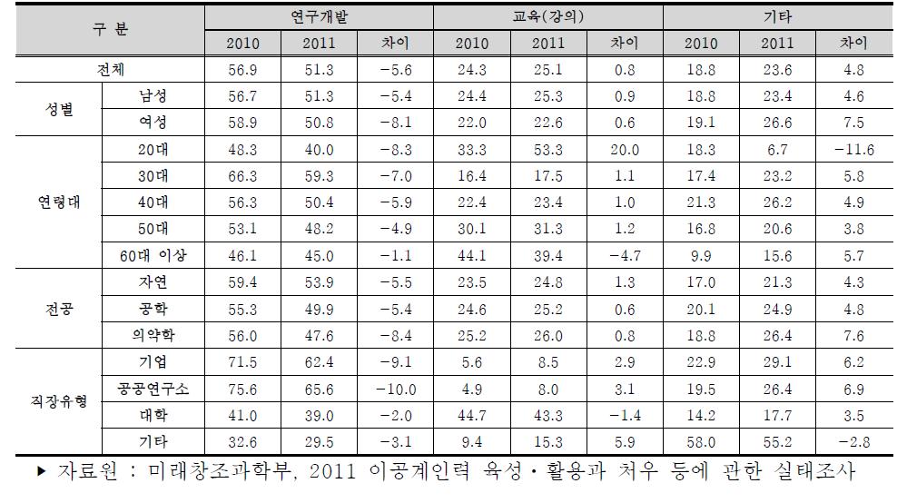 분야별 업무 비중