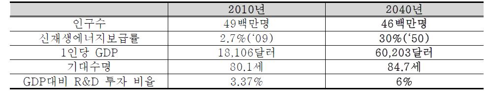 2010년과 2040년 비교표