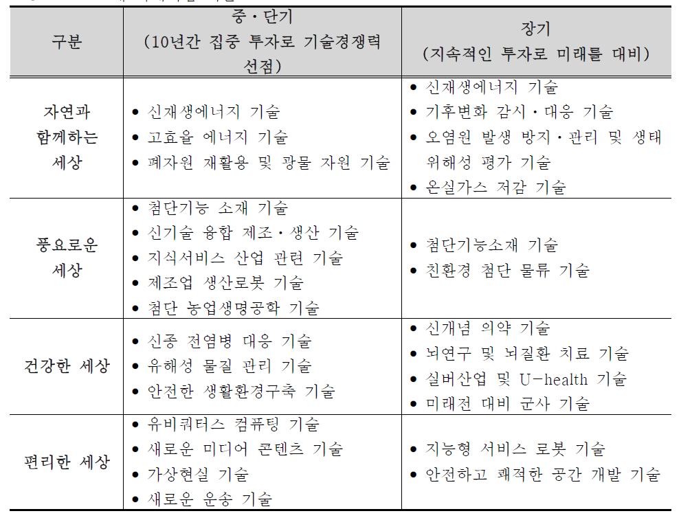 25개 미래핵심 기술