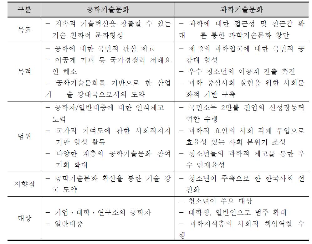 공학기술문화와 과학기술문화의 비교