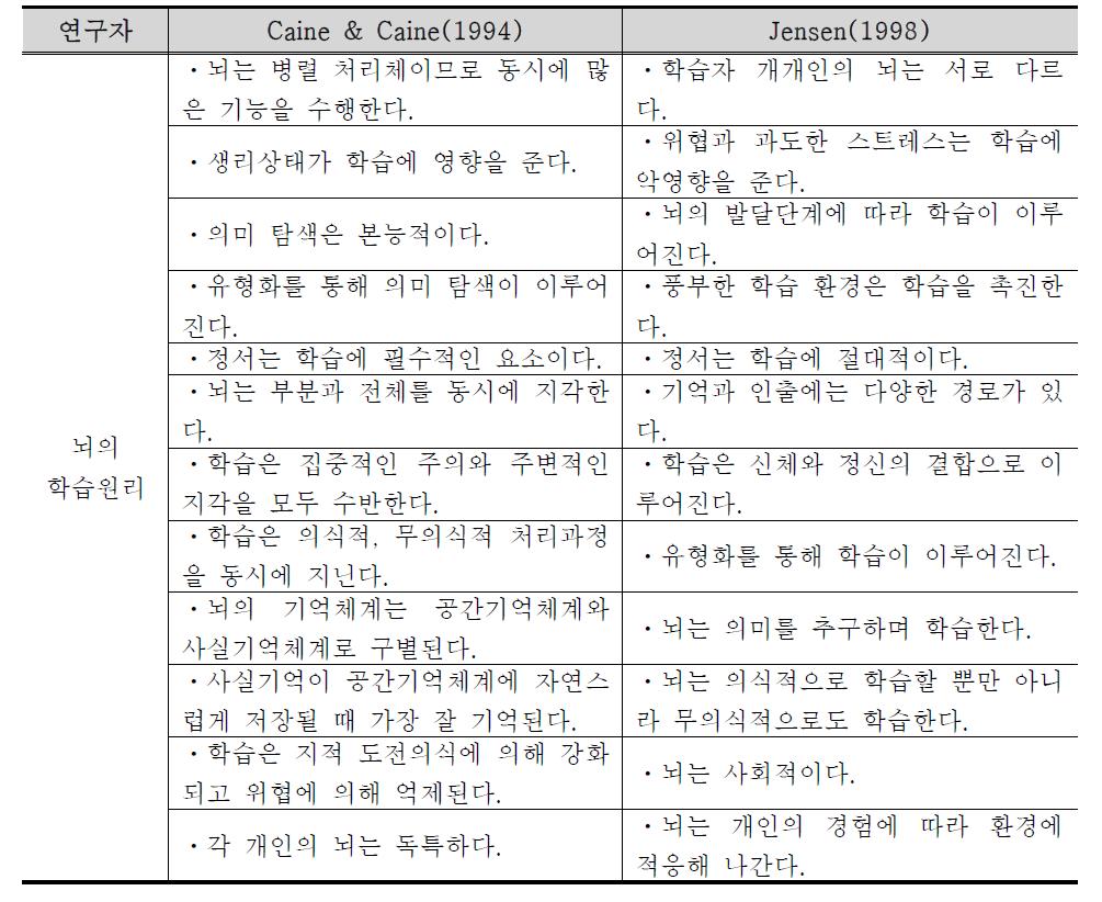 뇌의 학습 원리