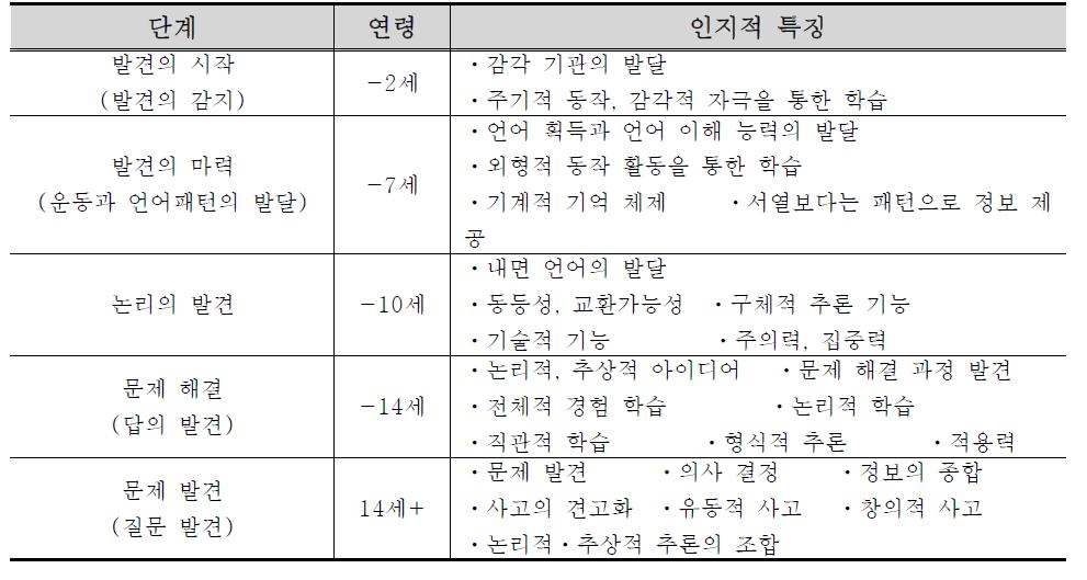 연령에 따른 두뇌 기능 및 인지적 특징