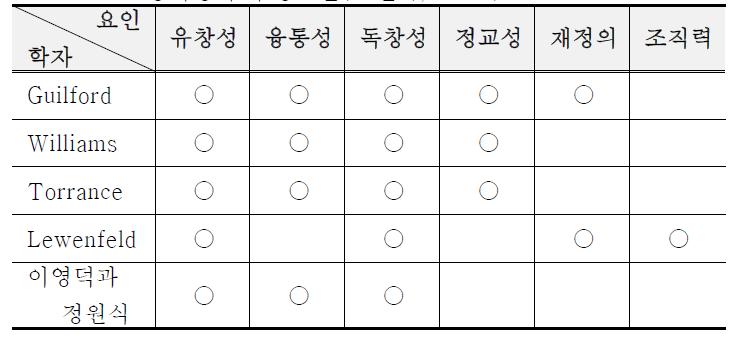 창의성의 구성요인