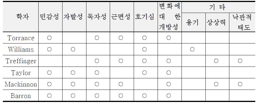 창의적 사고성향