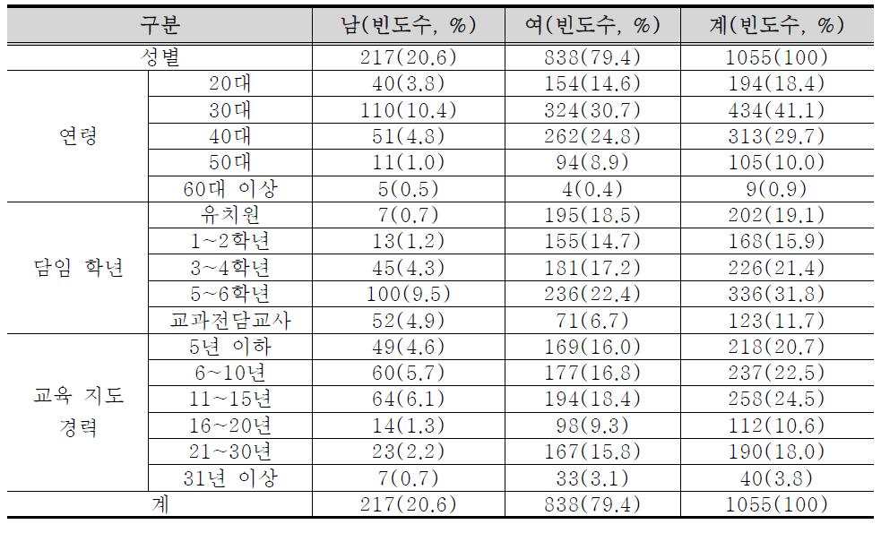 조사대상자의 일반적 특성