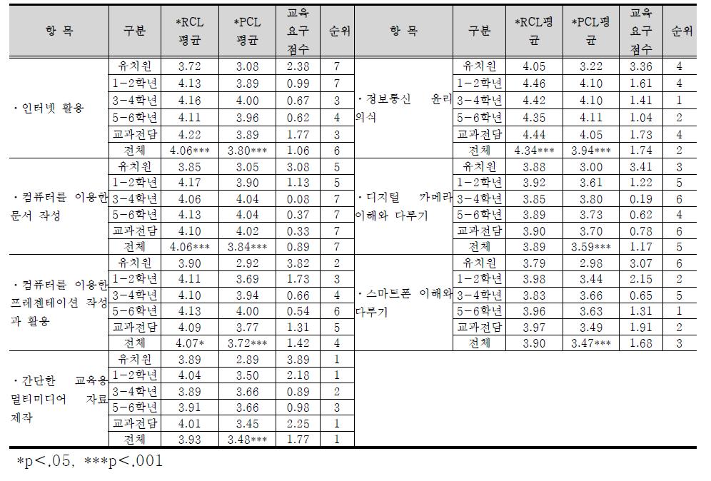 정보통신