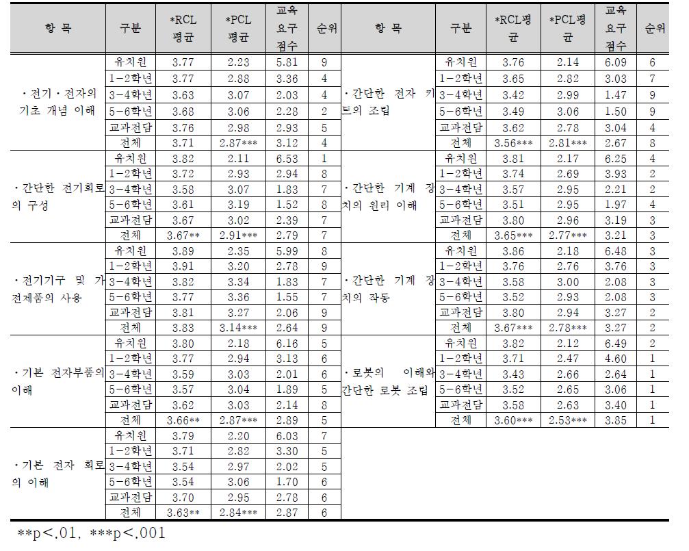 전기⋅전자와 기계