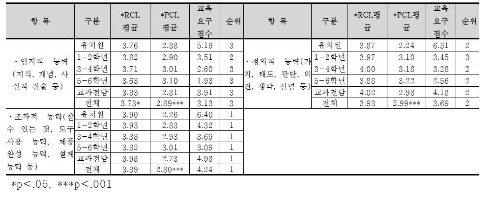 공학기술의 능력