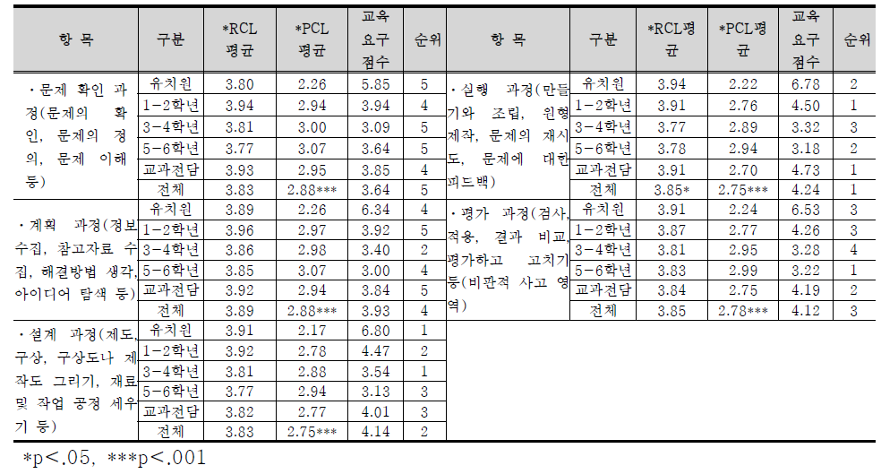 공학기술의 과정