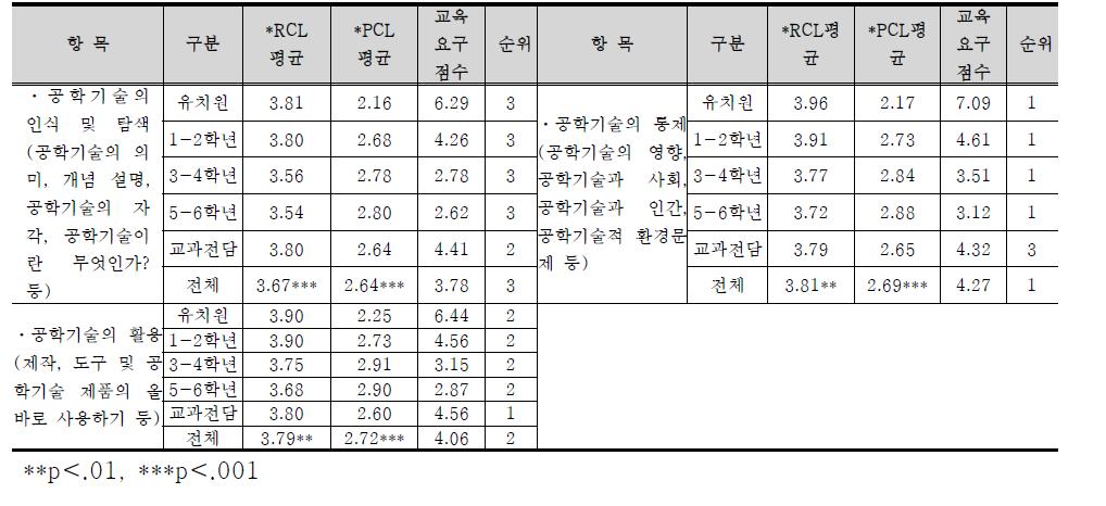 공학기술의 수준