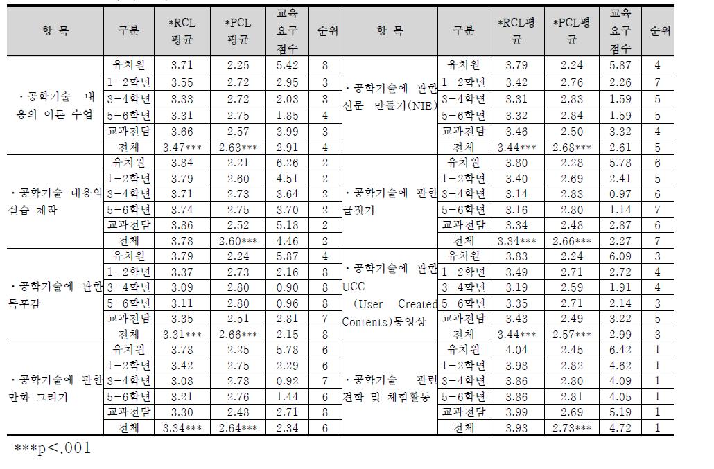 공학기술의 콘텐츠 교육방법