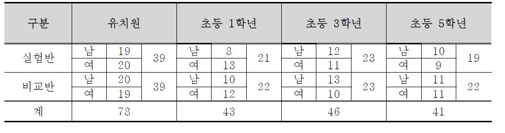 실험반과 비교반의 구성