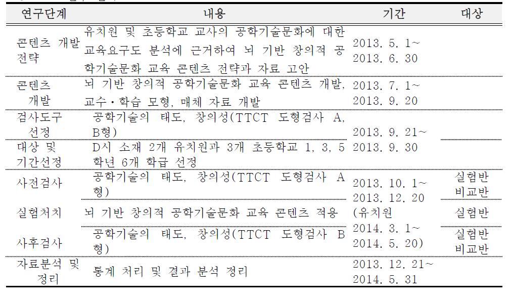 연구 절차