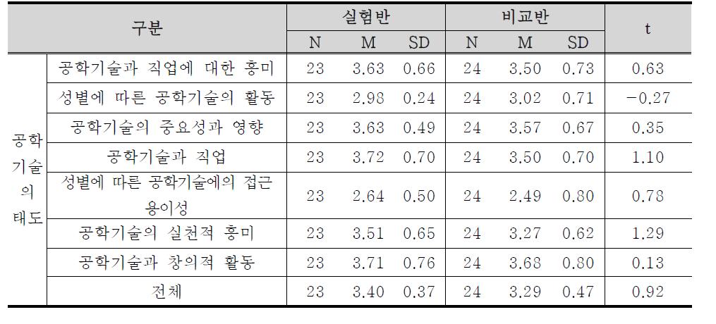 3학년 실험반과 비교반의 동질성