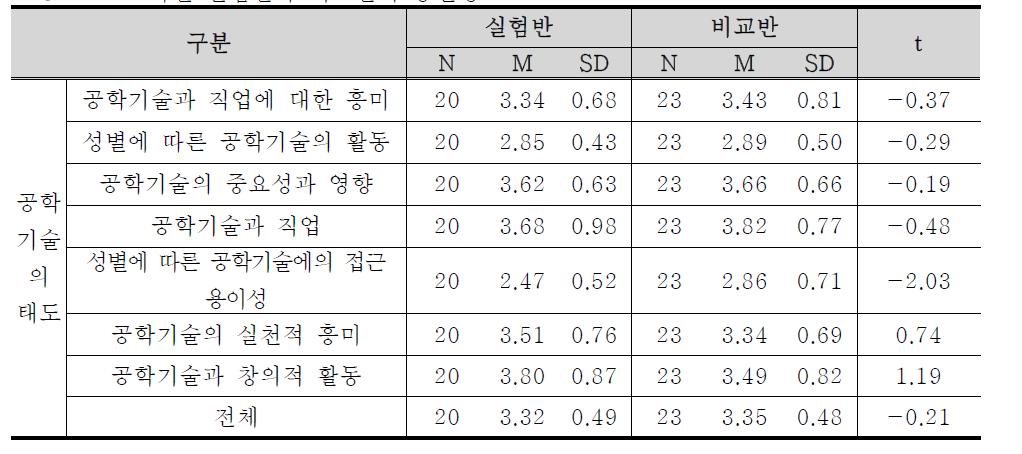 5학년 실험반과 비교반의 동질성