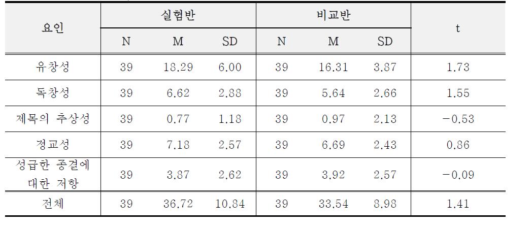 유치원의 실험반과 비교반의 동질성