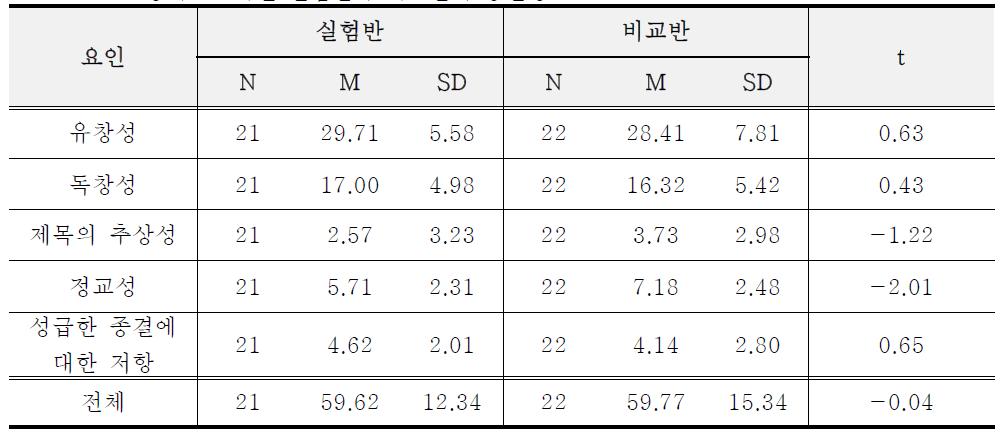 초등학교 1학년 실험반과 비교반의 동질성