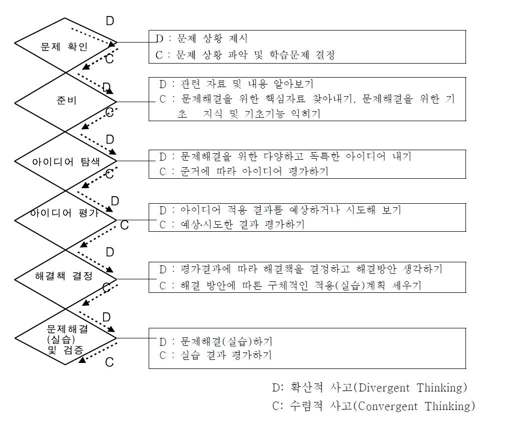 공학기술문화 교육 콘텐츠 수행을 위한 수업모형