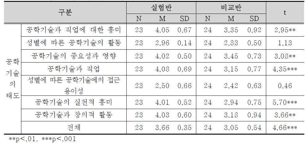 3학년 실험반과 비교반의 사후검사 비교