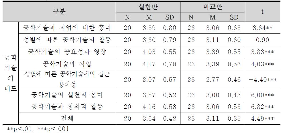 5학년 실험반과 비교반의 사후검사 비교