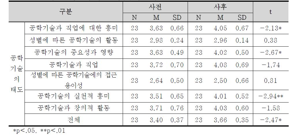 3학년 실험반의 사전⋅사후검사 결과