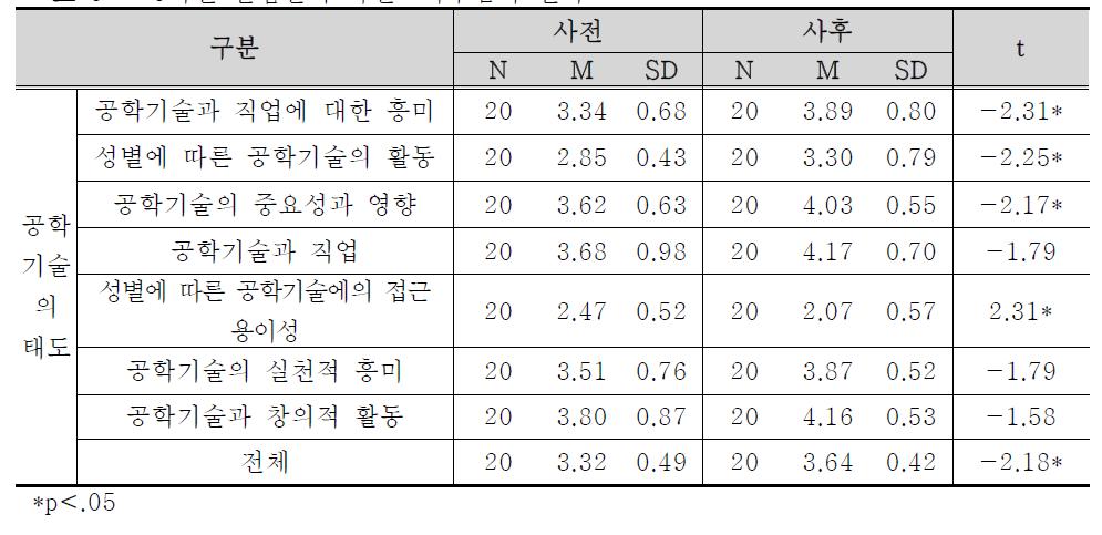 5학년 실험반의 사전⋅사후검사 결과