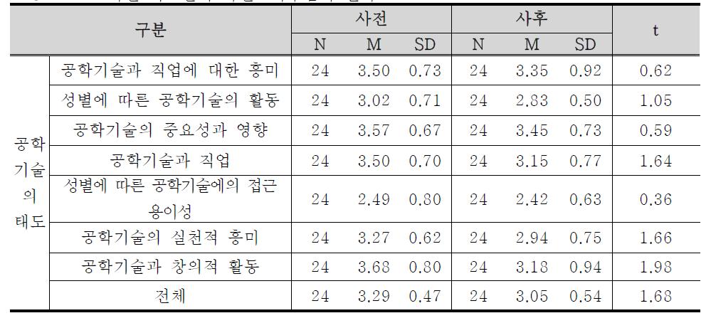 5학년 비교반의 사전⋅사후검사 결과