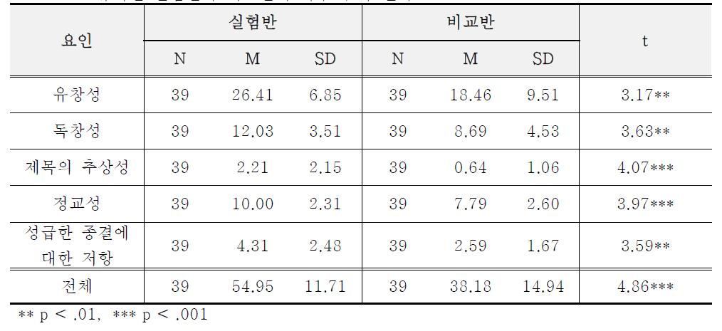 유치원 실험반과 비교반의 사후 검사 결과