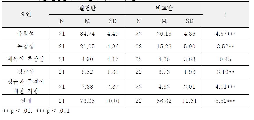 1학년 실험반과 비교반의 사후 검사 결과