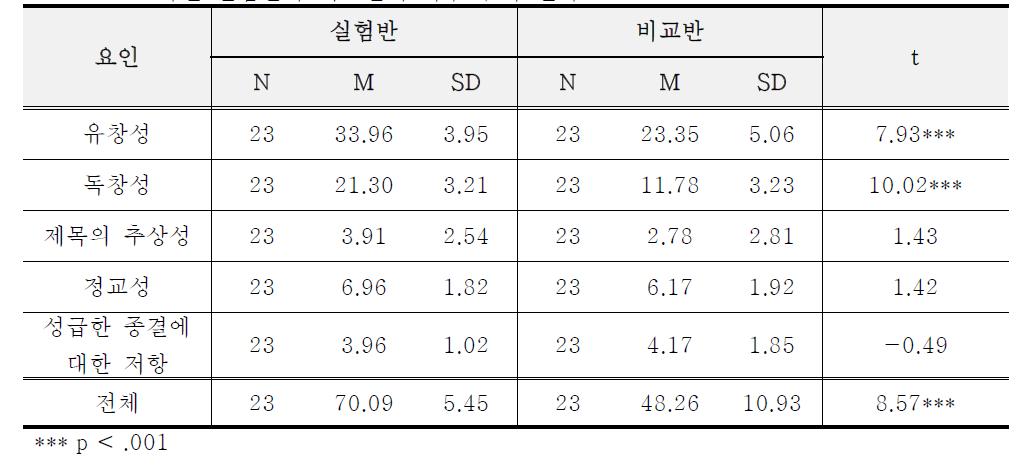 3학년 실험반과 비교반의 사후 검사 결과