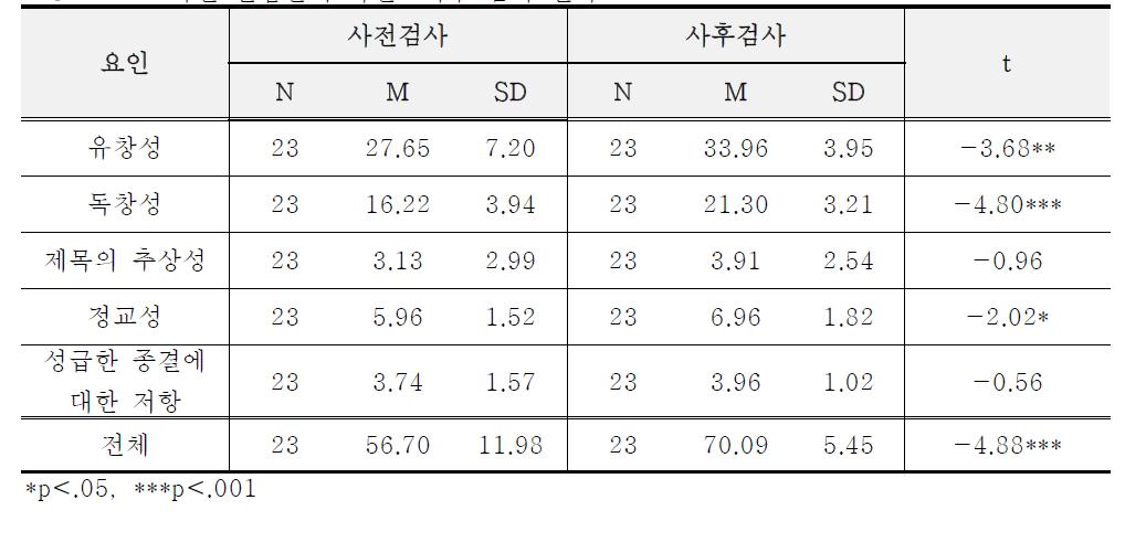 3학년 실험반의 사전⋅사후 검사 결과