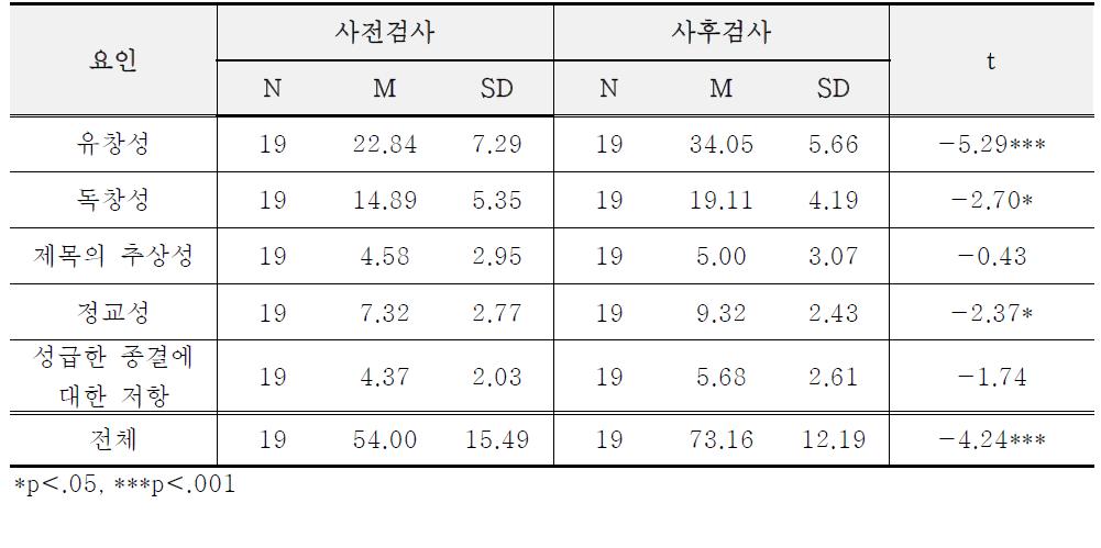 5학년 실험반의 사전⋅사후 검사 비교