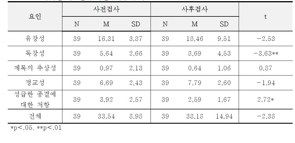 유치원 비교반의 사전⋅사후 검사