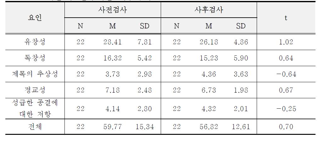 1학년 비교반의 사전⋅사후 검사