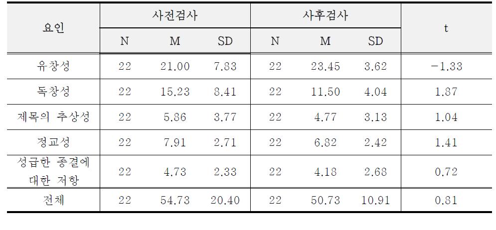 5학년 비교반의 사전⋅사후 검사 결과