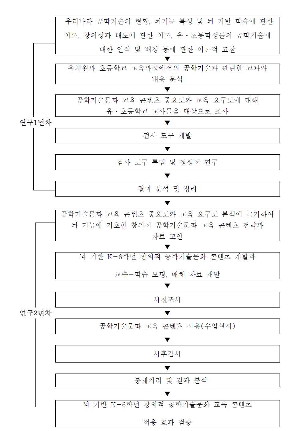 연구의 흐름도