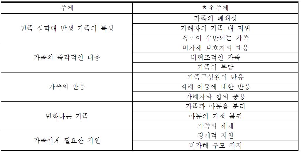 친족 성학대 피해 아동 가족의 실태