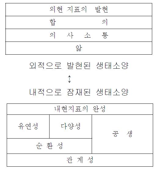 생태소양 구조 - 녹색교육이 추구하는 인간상