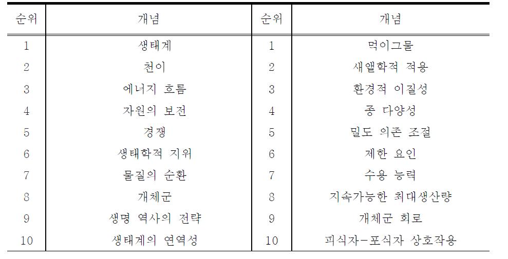 생태학적 주요개념