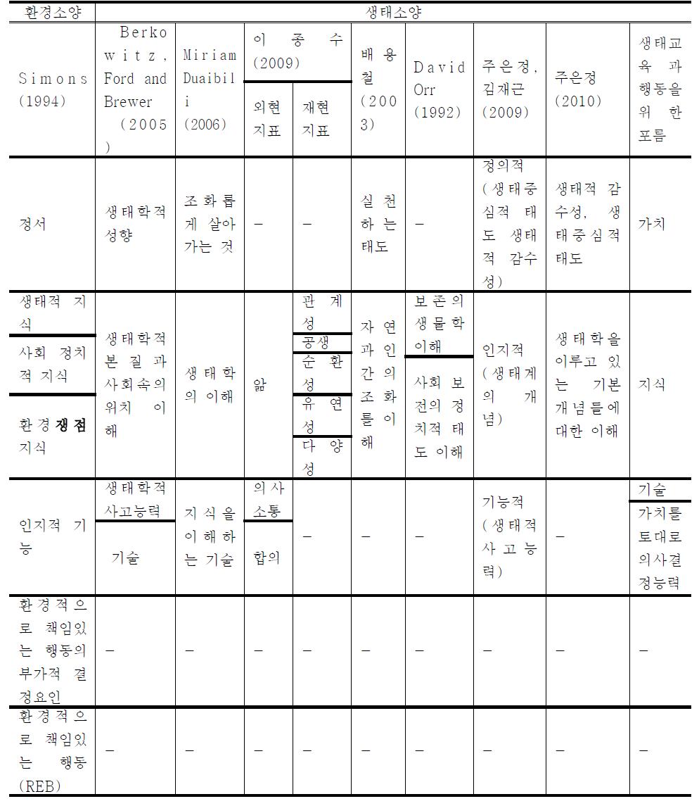 환경소양과 생태소양의 관련성