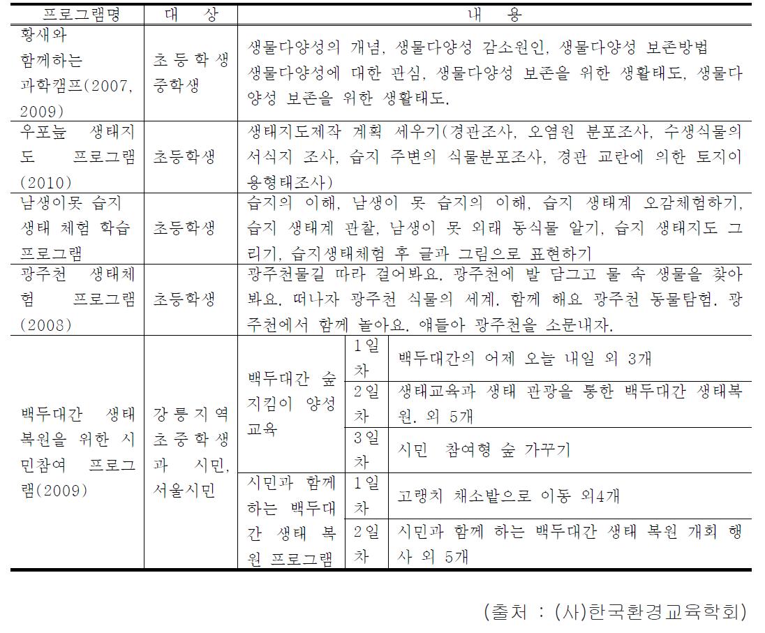 환경교육 2011과 2010에 소개된 생태교육 프로그램