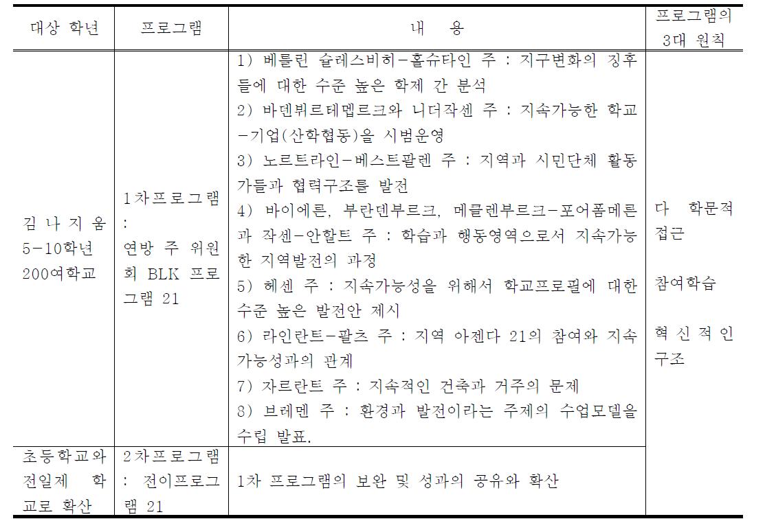 지속가능한 발전을 위한 독일 연방 주 위원회 프로그램