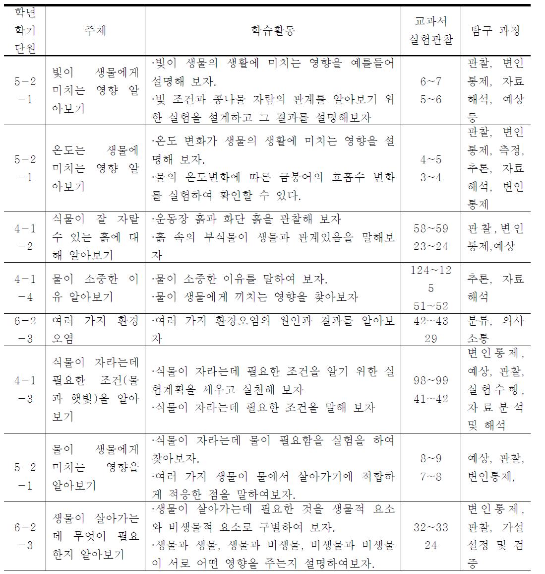 생태교육 프로그램 지도 내용 추출