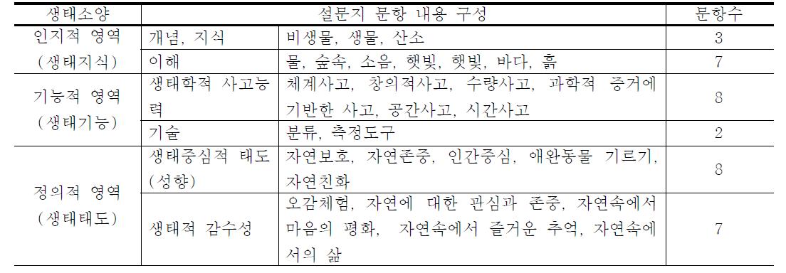 생태소양 설문지의 영역별 내용 구성