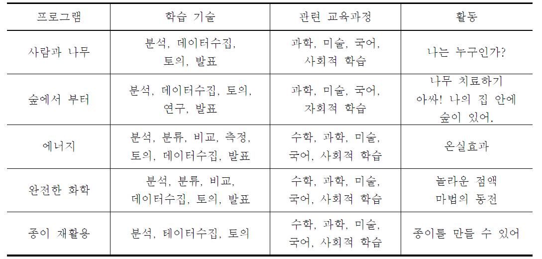 자연 교육에서 설계된 프로그램 구조