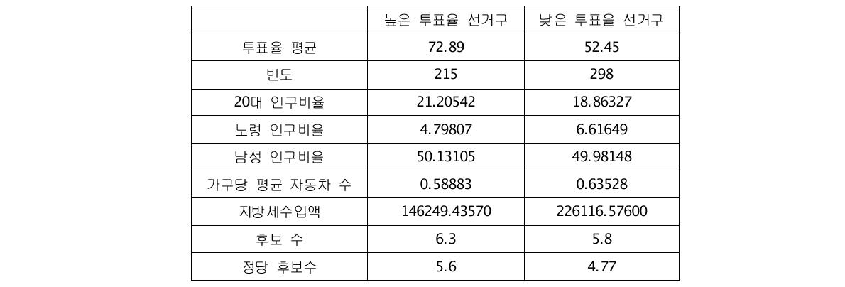 투표율 기준으로 한 서울시 선거구의 특성