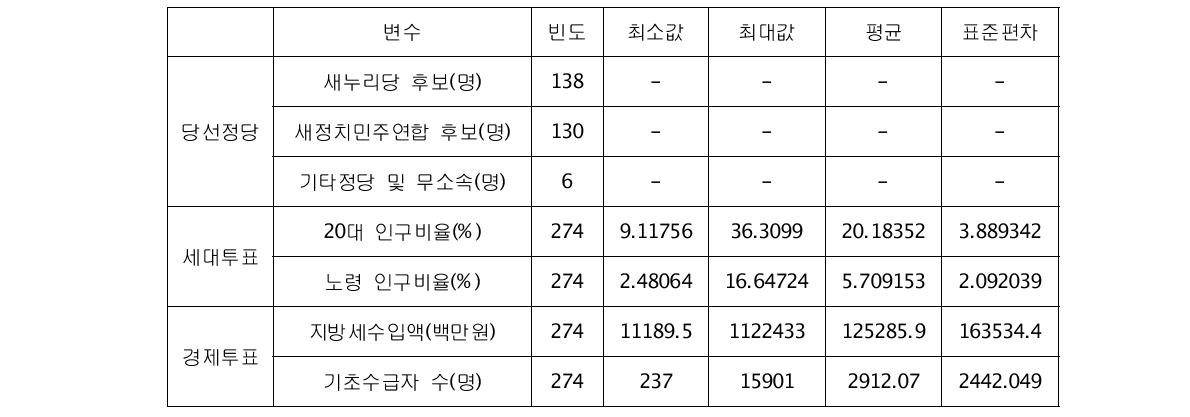 세대투표 및 경제투표(기술통계)