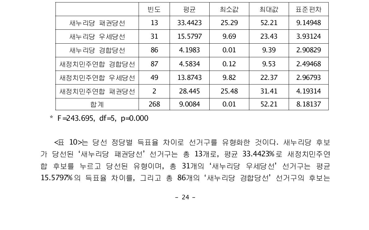 당선 정당별 평균 득표율 차이