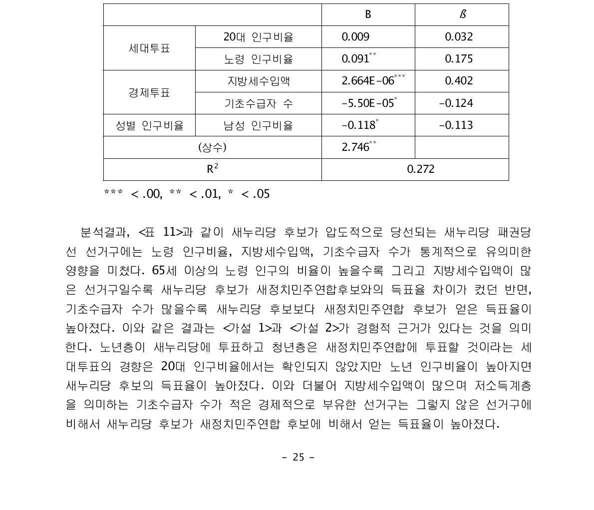 새누리당-새정치민주연합 후보 당선경쟁도 결정 요인